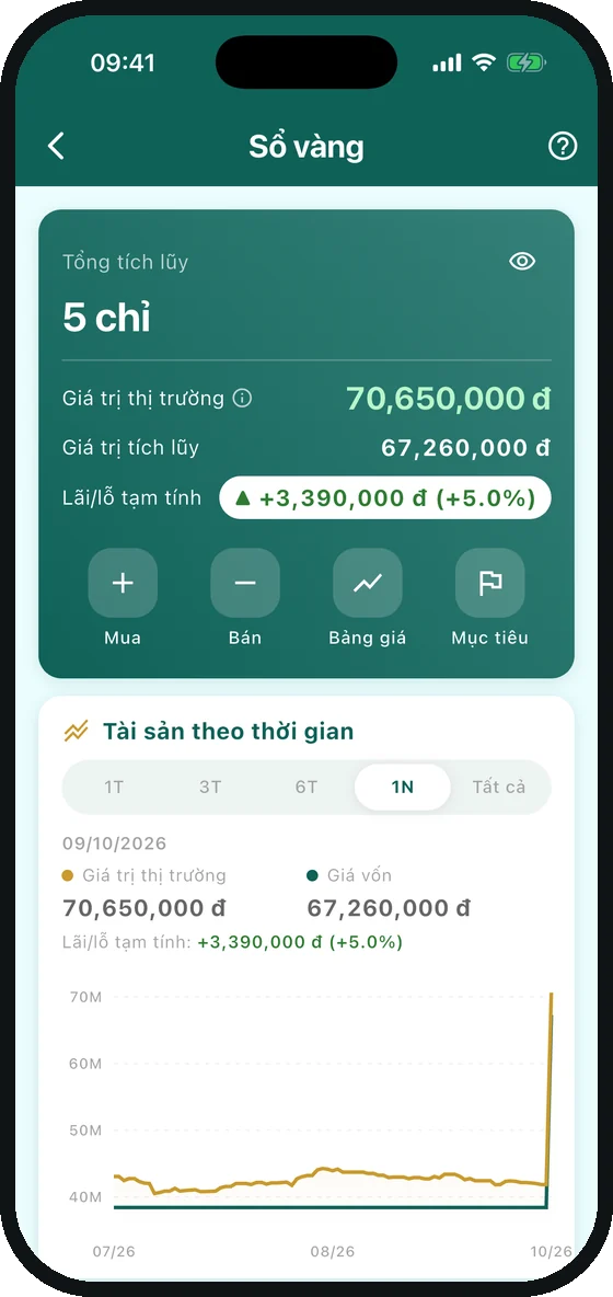 Sổ vàng của iMoney: 5 chỉ, giá trị thị trường 70.650.000 đồng, lãi tạm tính +5%